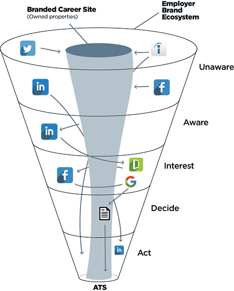 recruitment marketing funnel with path