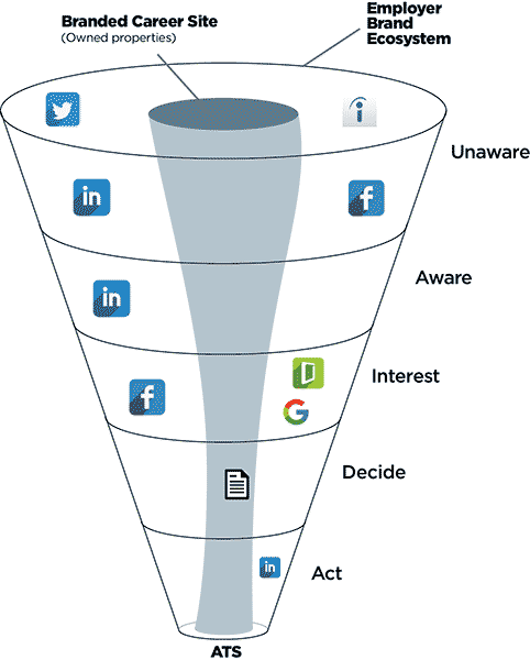 recruitment marketing funnel with career site