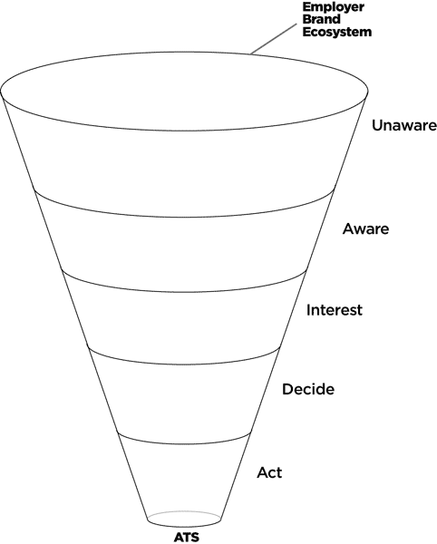 empty recruitment marketing funnel