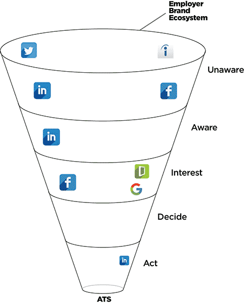 recruitment marketing funnel with channels